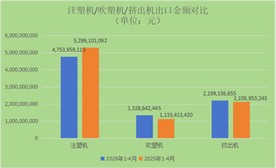 2026年前4个月：我国注塑机/吹塑机/挤出机进出口概况