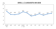 【数据发布】2026年9月份规模以上工业增加值增长5.5%